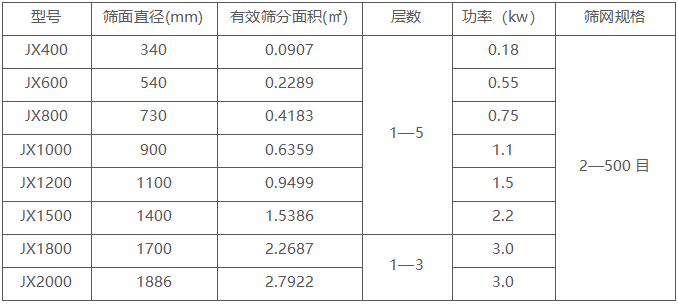 旋振篩技術參數